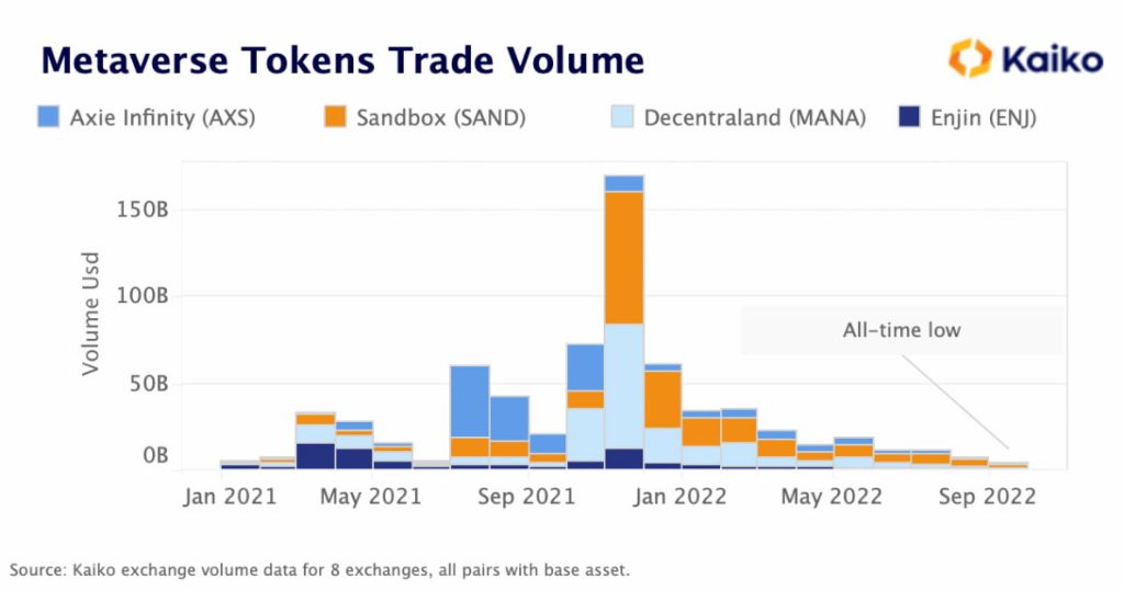 شدید حجم معاملات توکن‌های متاورس 1