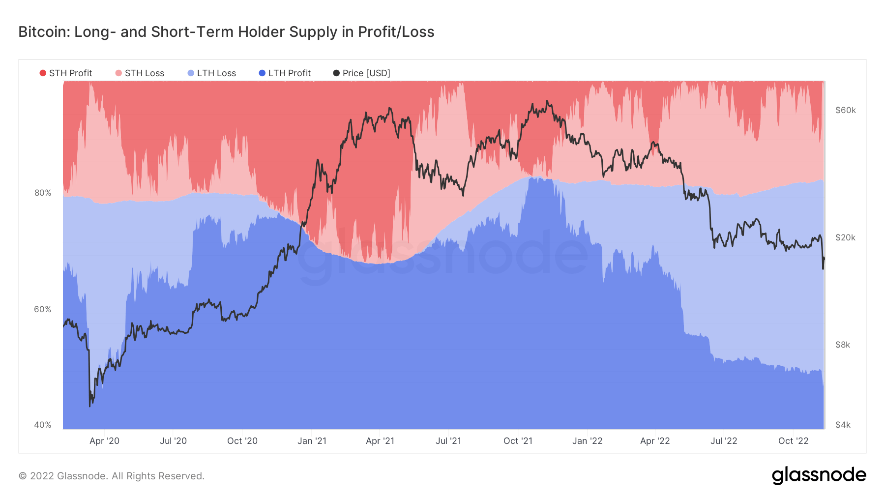 Bitcoin relative LTH STH supply in profit loss chart 11 11 - با کاهش۵٬۷۰۰ دلاری قیمت بیت کوین، ۵۰ از سرمایه‌گذاران در ضرر فرو رفتند