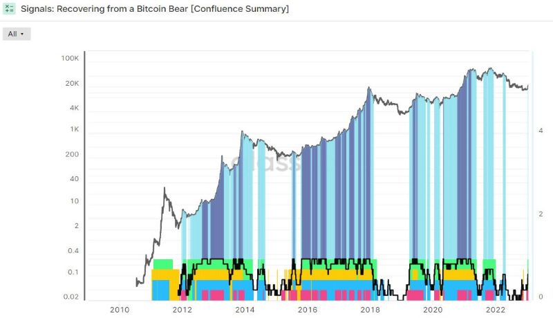 Is The Bitcoin Bear Market Over 1