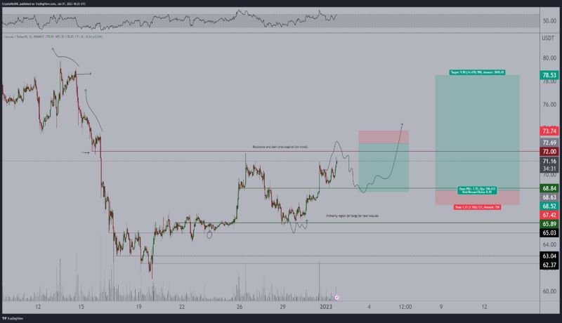 کندل یک ساعته قیمت لایت کوین