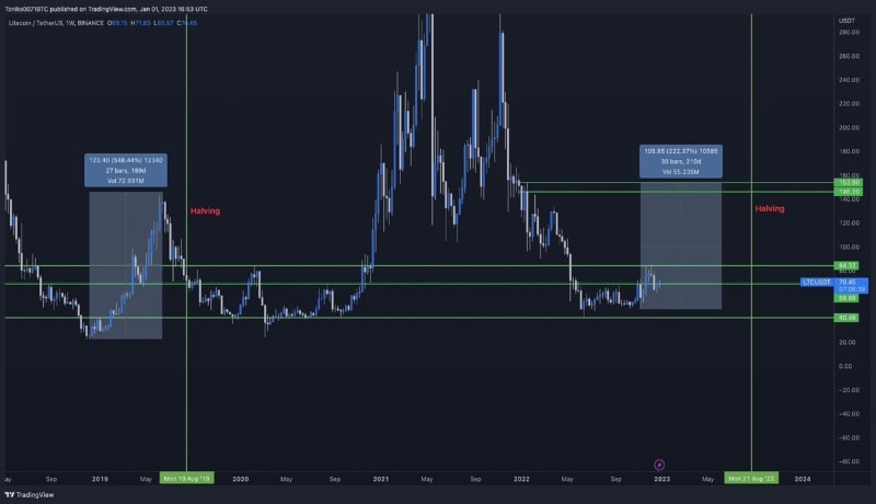 کندل یک هفته‌ای قیمت لایت کوین