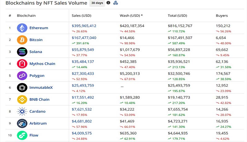bitcoin second largest nft 1