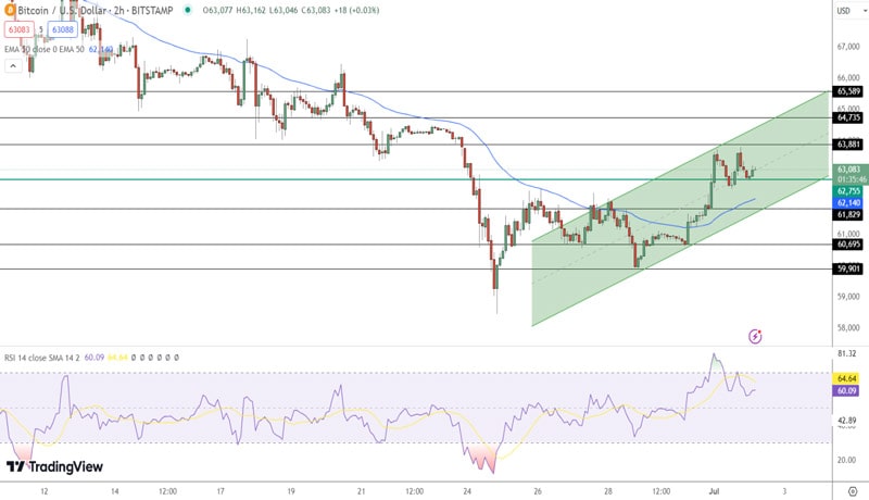 bitcoin price as 63000 surge is 65000 on the rada 1 min