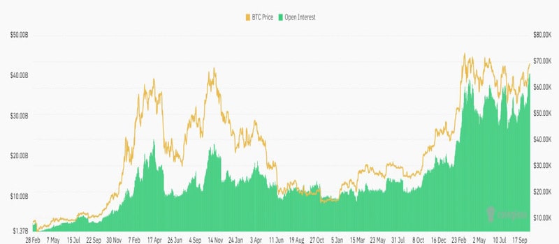 bitcoin open interest exceeds 40 billion as brushes almost 70k 1 min