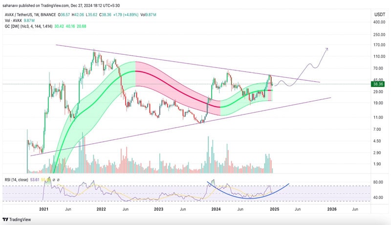 top coins consider 2025 avax ondo ftm 2 min