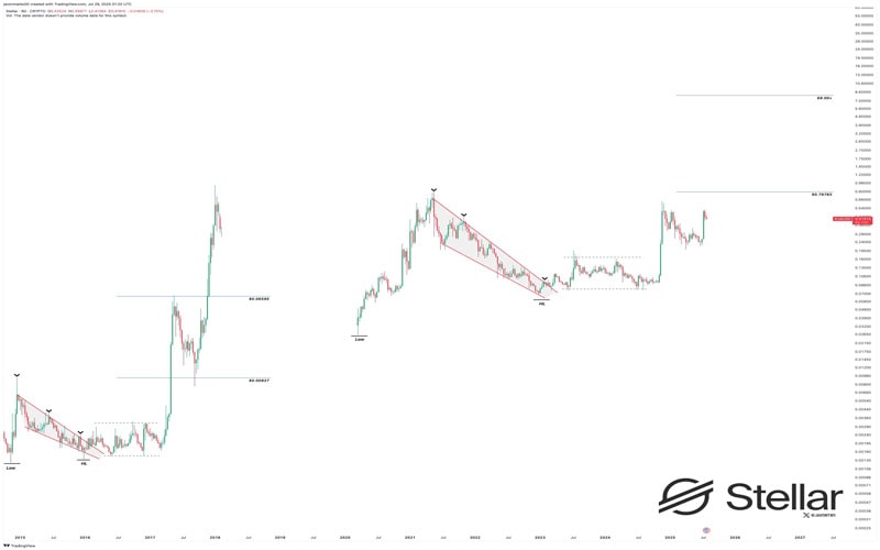 stellar xlm at risk of a major crash after losing key 10 day support 1 min