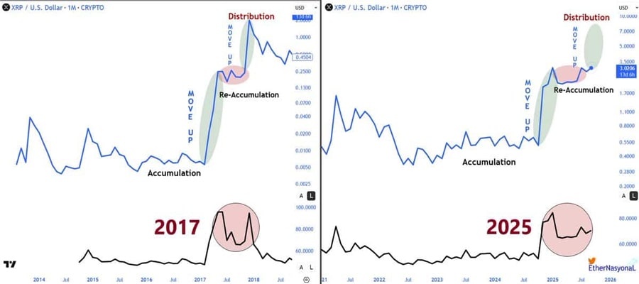 xrp mega cycle signals repeat of 2017 face melting rally 1 min