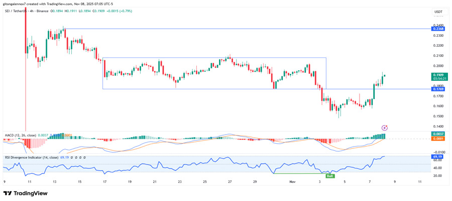 sei surges 19 after binance validation 3 metrics hint at a push toward 0 23 1