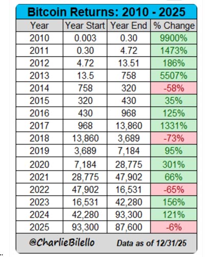 is bitcoin four year cycle dead 2025 1